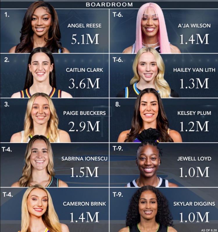 九游官方-WNBA球星社媒粉丝量最新排名:里斯510万稳居榜首,佩奇增长率领跑全联盟