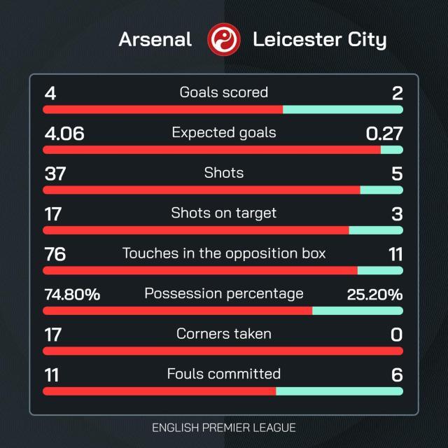 【英超】阿森纳4比2险胜莱斯特城，特罗萨尔绝杀